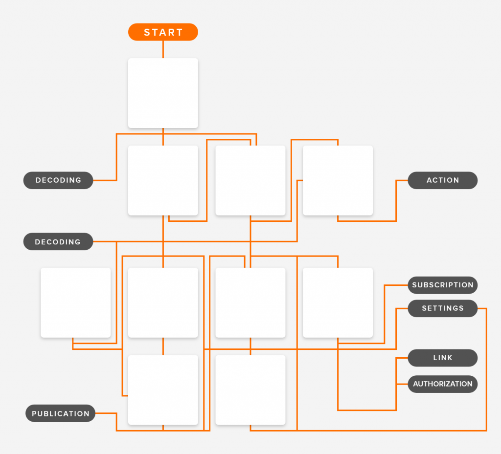 Design of the Chatbot’s Workflow
