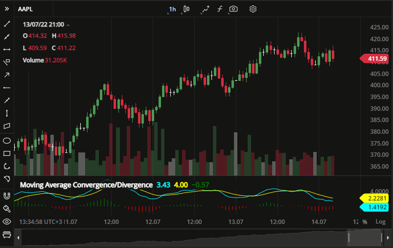 DXcharts Widget shows the performance of AAPL with 1 hour candlesticks