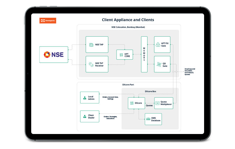 High-Frequency Trading Platform Development for Prop Trading Firm