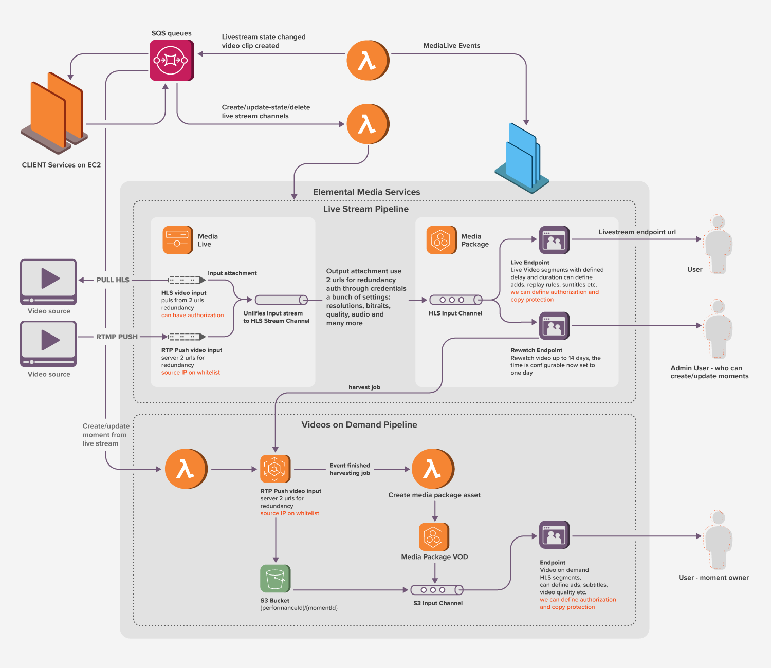 AWS Live Streaming System Design