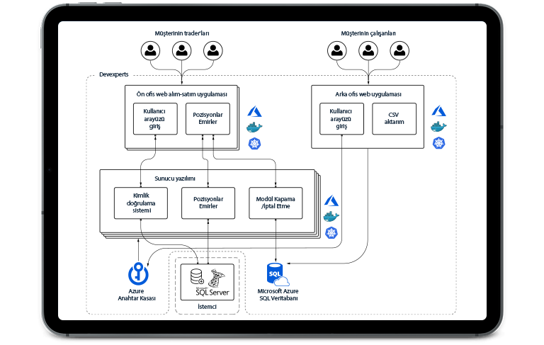 Çeşitli Varlık Sınıflarında Hizmet Veren Bir Aracı Kurum İçin İş Sürekliliği Çözümü